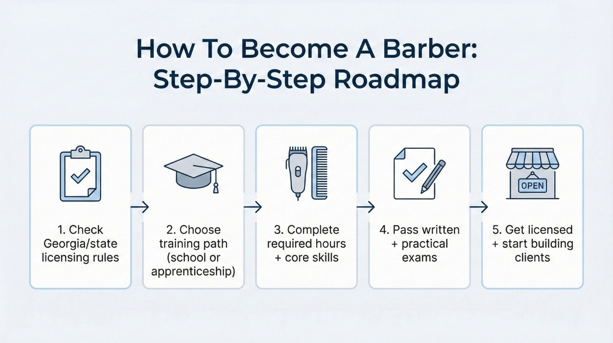 A clean, minimalist 5-step infographic titled "How To Become A Barber: Step-By-Step Roadmap" featuring icons for licensing rules, training paths, core skills, exams, and client building on a white background.